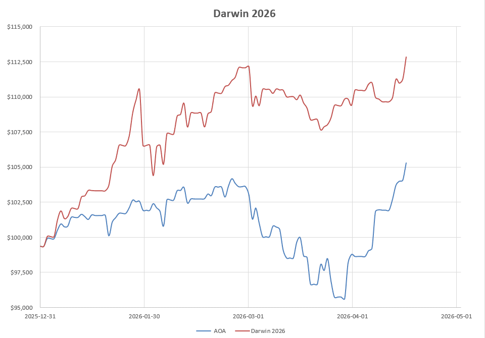 Darwin 2026 Portfolio Review: 17 April 2026 10