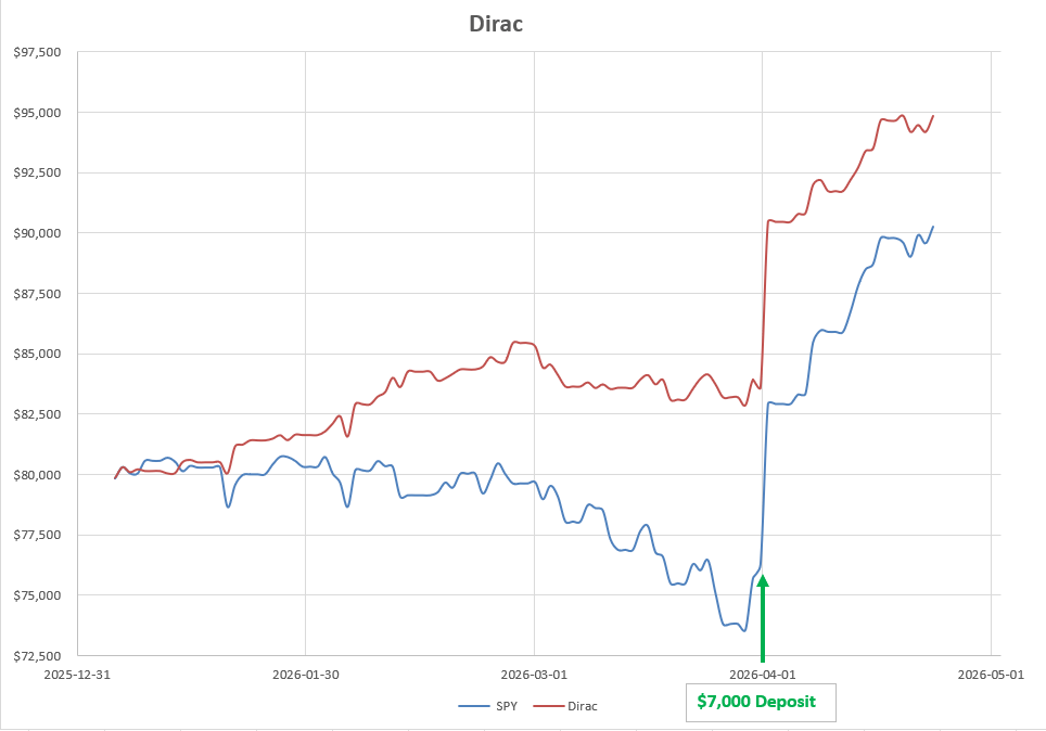Dirac 2026 Portfolio Review: 24 April 2026 10