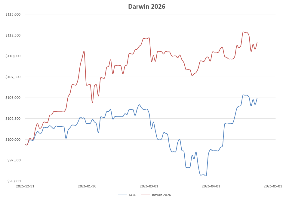 Darwin 2026 Portfolio Review: 24 April 2026 13