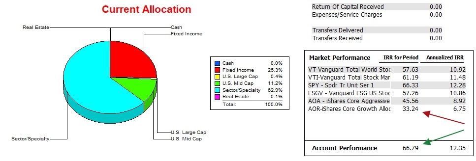 Carson Sector BPI Portfolio Review: 22 May 2026 3