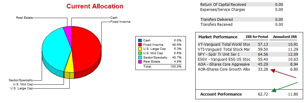 Franklin Sector BPI Portfolio Review: 12 May 2026 3