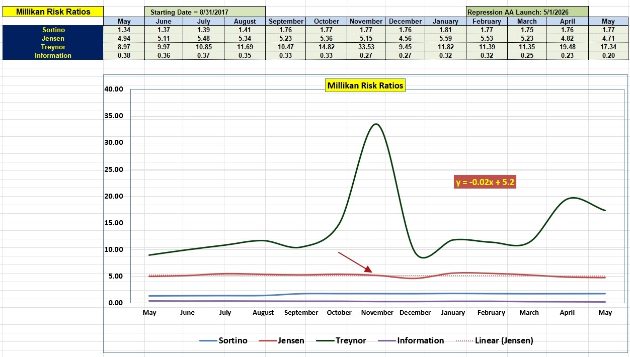 Millikan Asset Allocation Portfolio: 6 May 2026 5