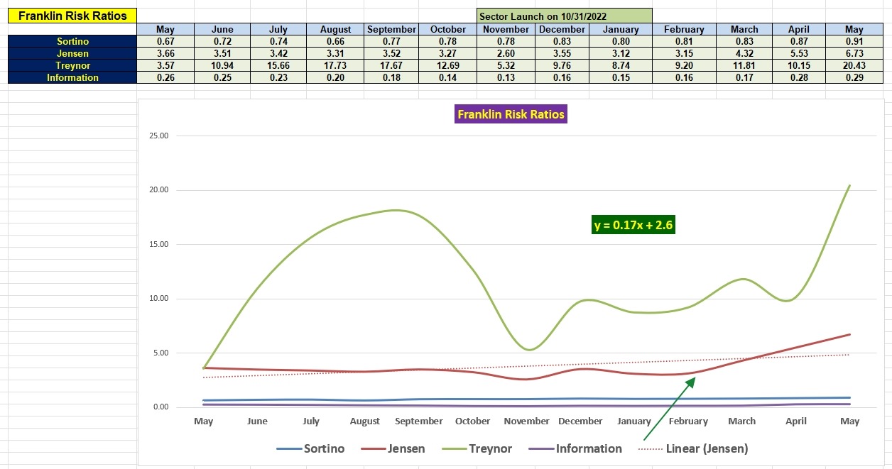 Franklin Sector BPI Portfolio Review: 12 May 2026 4