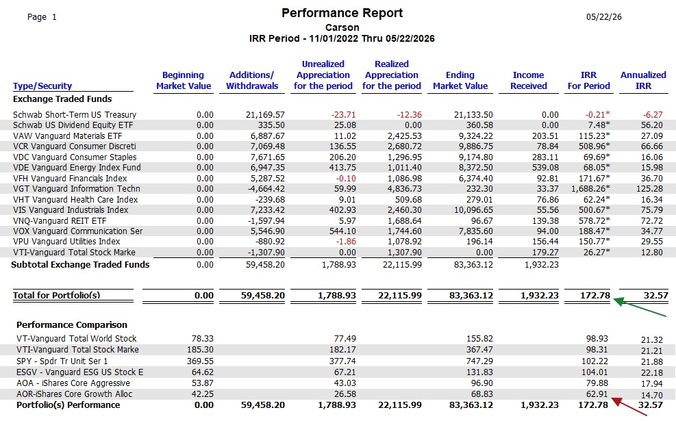 Carson Sector BPI Portfolio Review: 22 May 2026 5