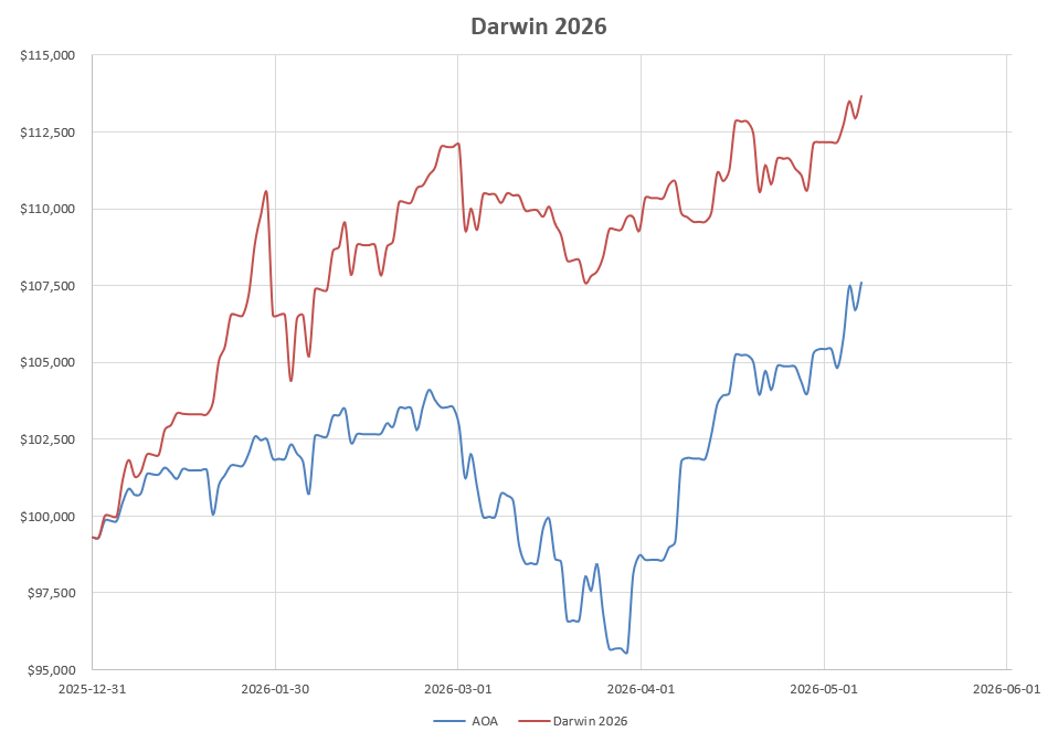 Darwin 2026 Portfolio Review: 8 May 2026 8