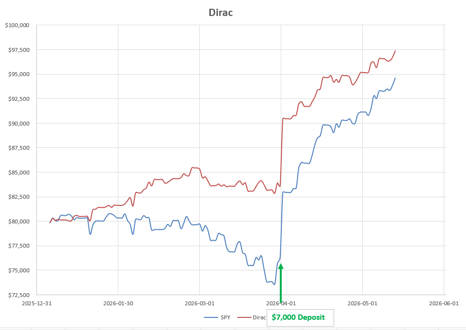 Dirac 2026 Portfolio Review: 15 May 2026 9