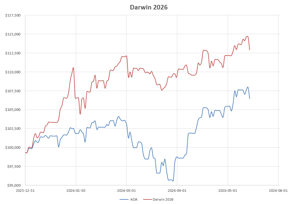 Darwin 2026 Portfolio Review: 15 May 2026 4