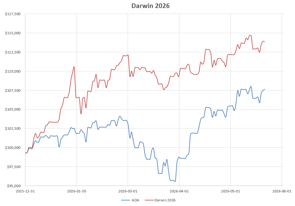 Darwin 2026 Portfolio Review: 22 May 2026 6