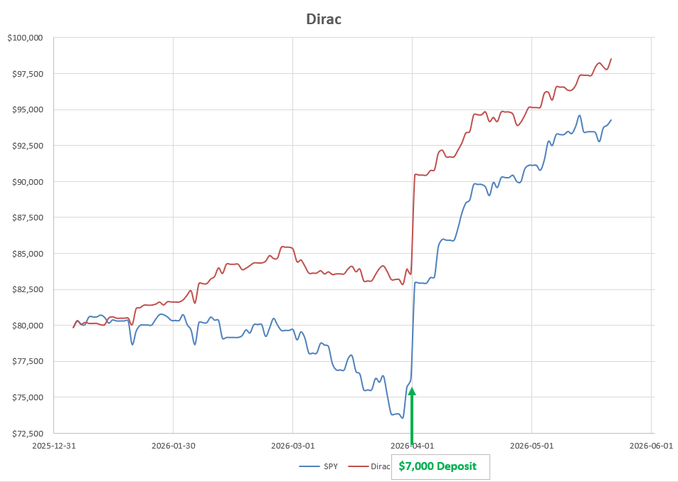 Dirac 2026 Portfolio Review: 22 May 2026 5