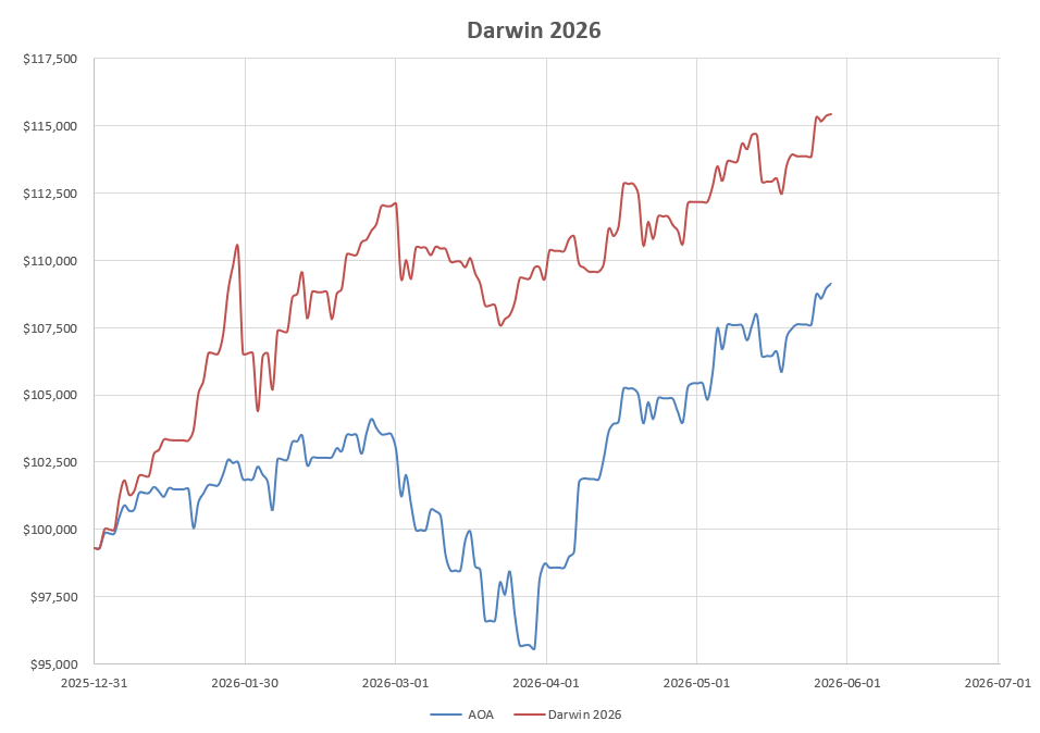 Darwin 2026 Portfolio Review: 29 May 2026 4