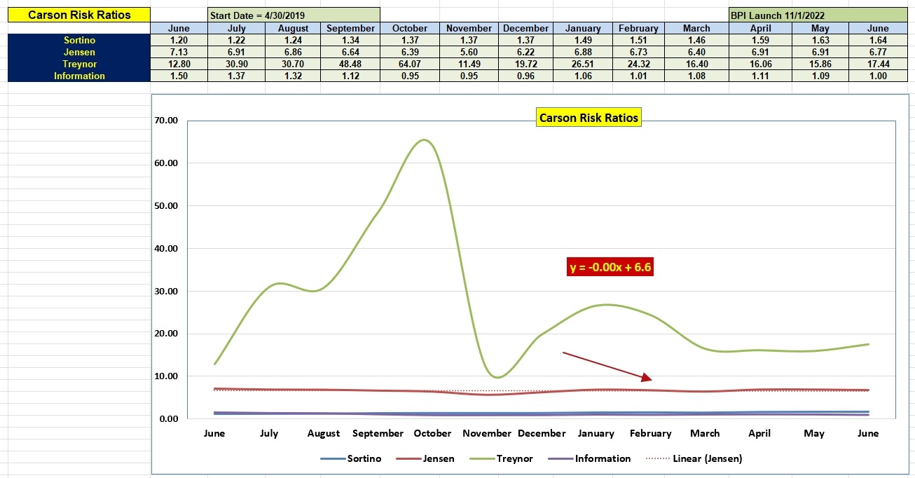 Carson Sector BPI Portfolio Update: 19 June 2026 4 Carson Sector BPI Portfolio Update: 19 June 2026 4