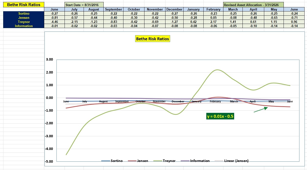 Bethe Portfolio Review: 4 June 2026 5