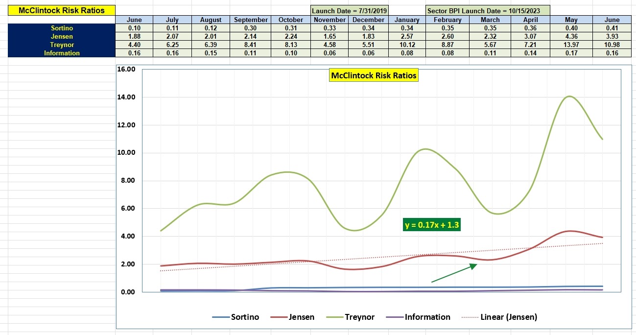McClintock Sector BPI Portfolio Update: 5 June 2026 4