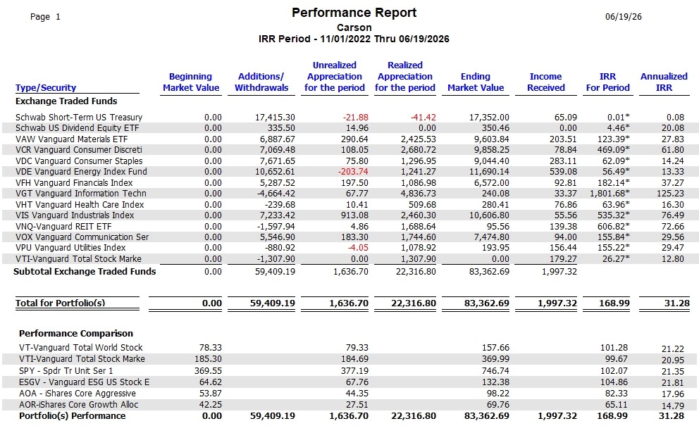 Carson Sector BPI Portfolio Update: 19 June 2026 5 Carson Sector BPI Portfolio Update: 19 June 2026 5
