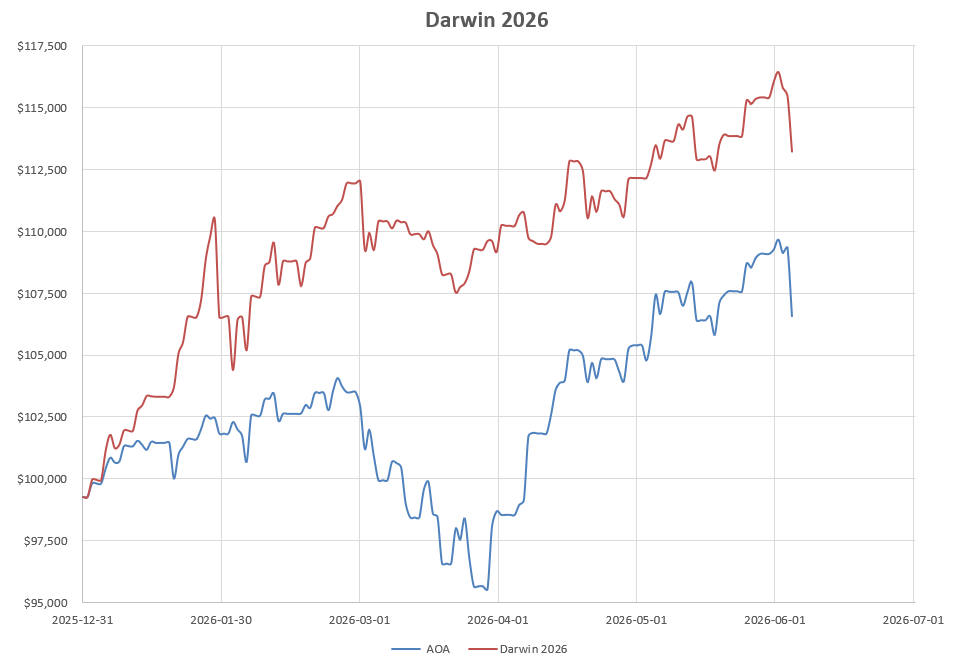 Darwin 2026 Portfolio Review: 5 June 2026 10