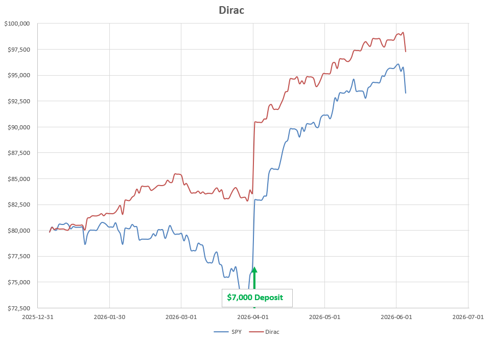 Dirac 2026 Portfolio Review: 5 June 2026 7