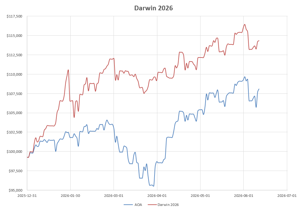 Darwin 2026 Portfolio Review: 12 June 2026 14