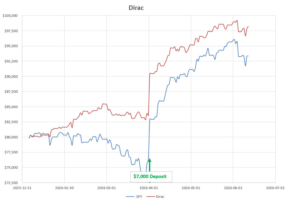 Dirac 2026 Portfolio Review: 12 June 2026 10