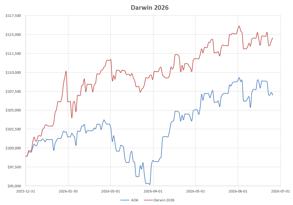 Darwin 2026 Portfolio Review: 26 June 2026 9