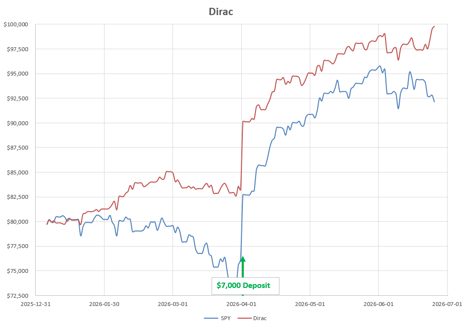 Dirac 2026 Portfolio Review: 26 June 2026 8