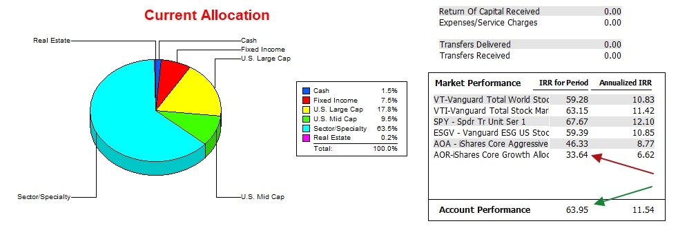 Franklin Sector BPI Portfolio Update: 10 July 2026 3