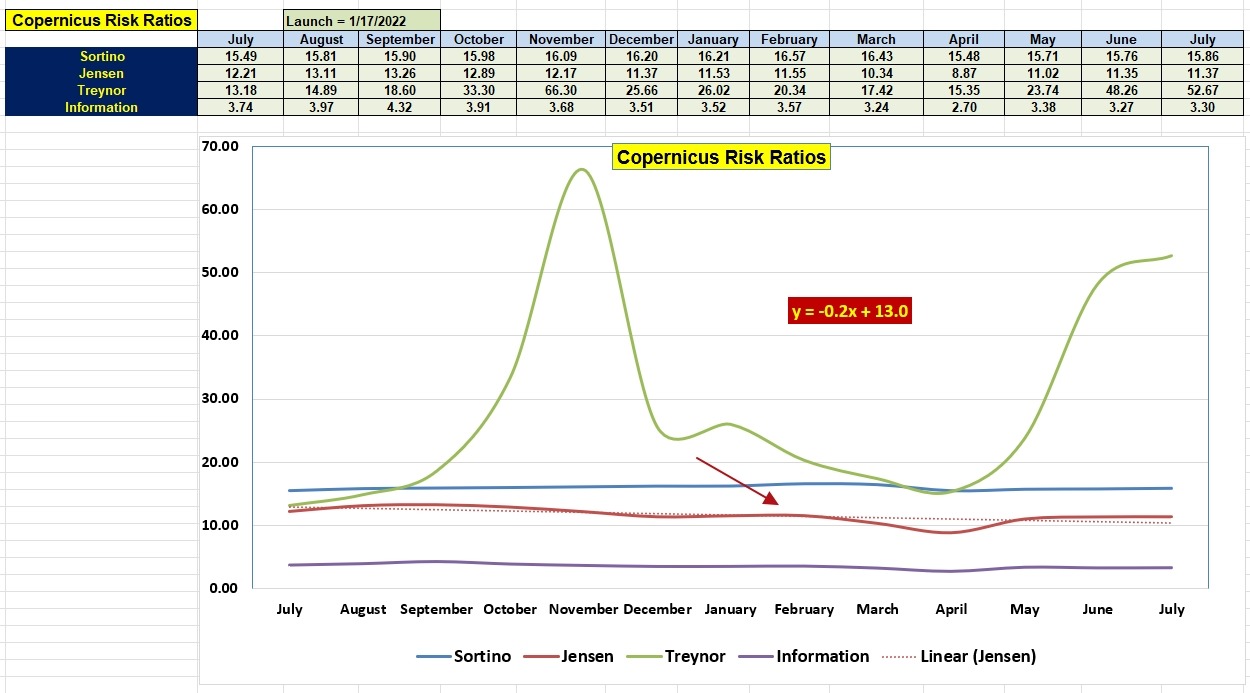 Copernicus Portfolio Update: 22 July 2026 4