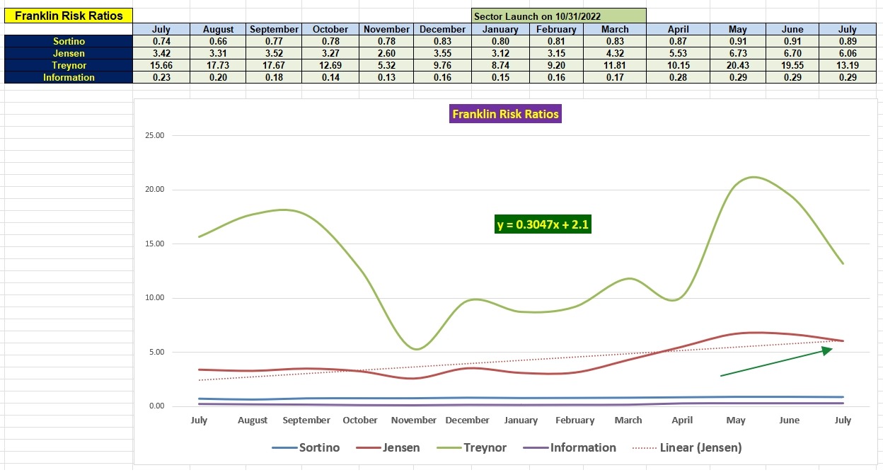 Franklin Sector BPI Portfolio Update: 10 July 2026 4