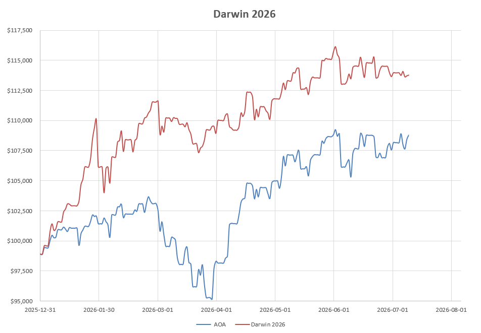 Darwin 2026 Portfolio Review: 10 July 2026 5