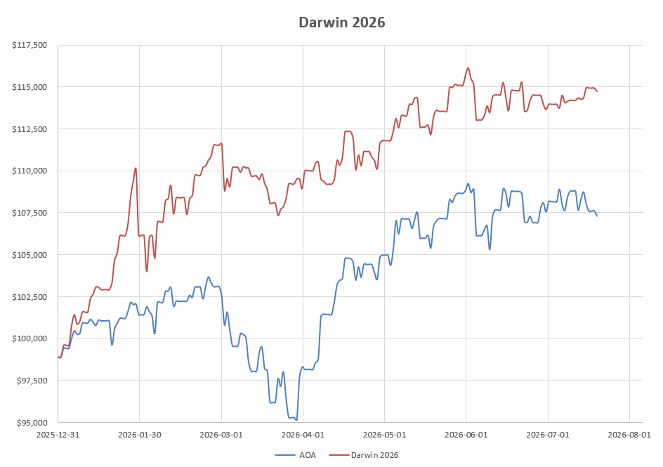 Darwin 2026 Portfolio Review: 20 July 2026 8
