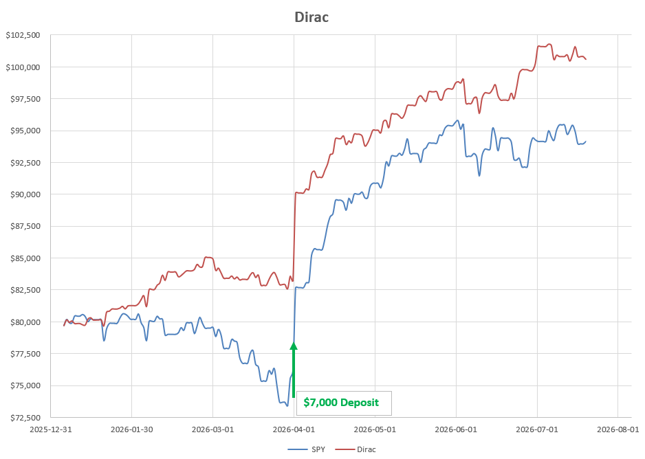 Dirac 2026 Portfolio Review: 20 July 2026 8