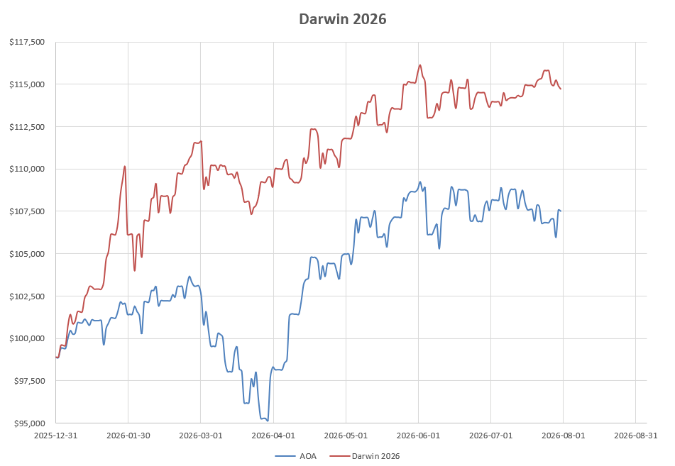 Darwin 2026 Portfolio Review: 31 July 2026 6