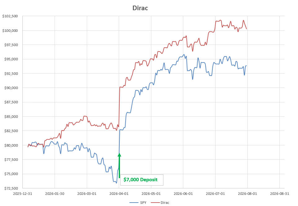 Dirac 2026 Portfolio Review: 31 July 2026 8