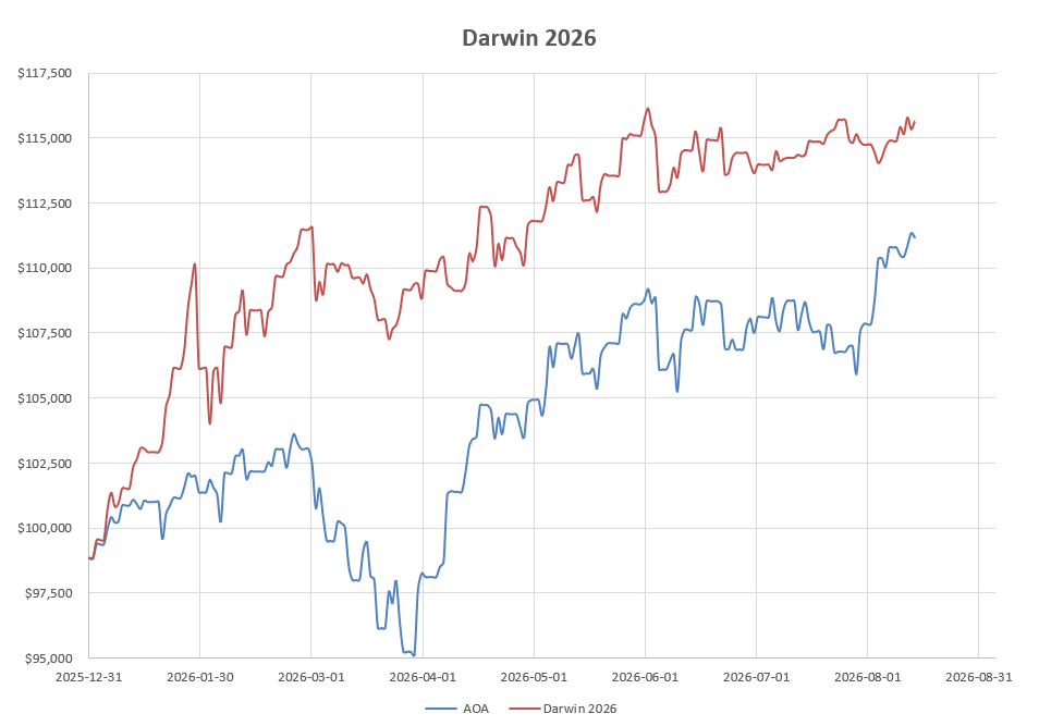 Darwin 2026 Portfolio Review: 14 August 2026 7