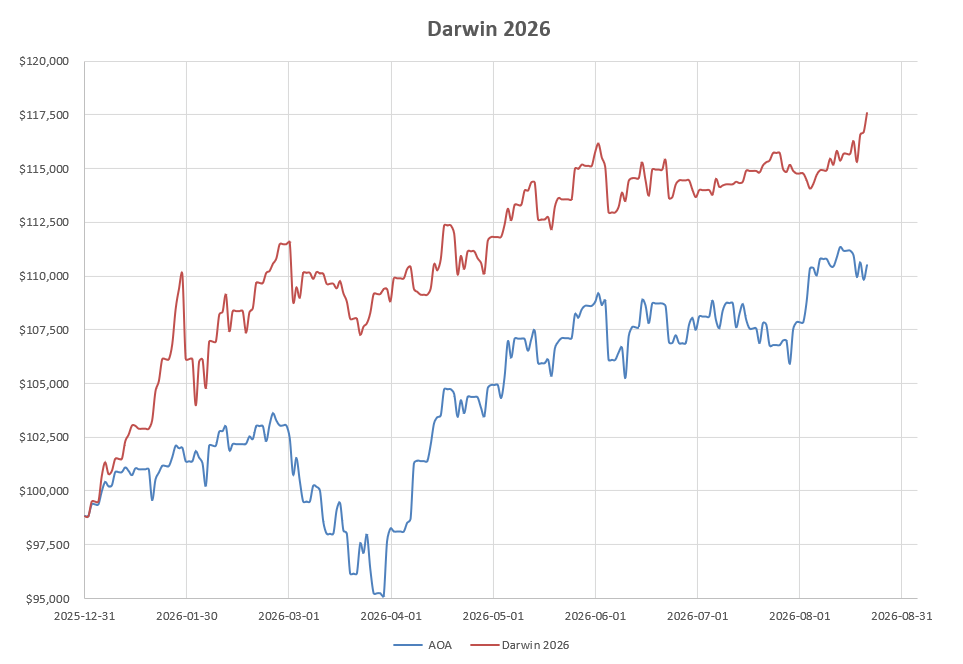 Darwin 2026 Portfolio Review: 21 August 2026 7
