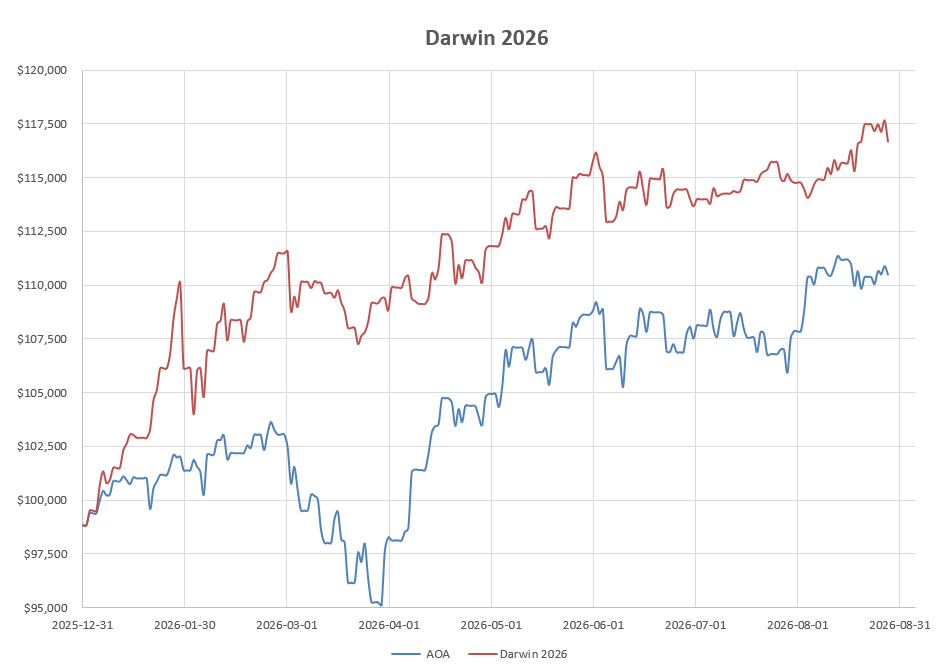 Darwin 2026 Portfolio Review: 28 August 2026 5