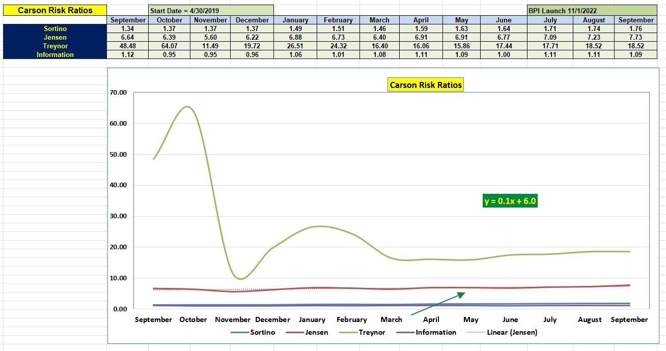 Carson Sector BPI Portfolio Review: 8 September 2026 4
