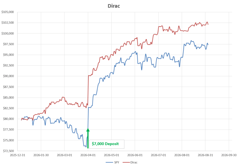 Dirac 2026 Portfolio Review: 4 September 2026 5 Dirac 2026 Portfolio Review: 4 September 2026 5