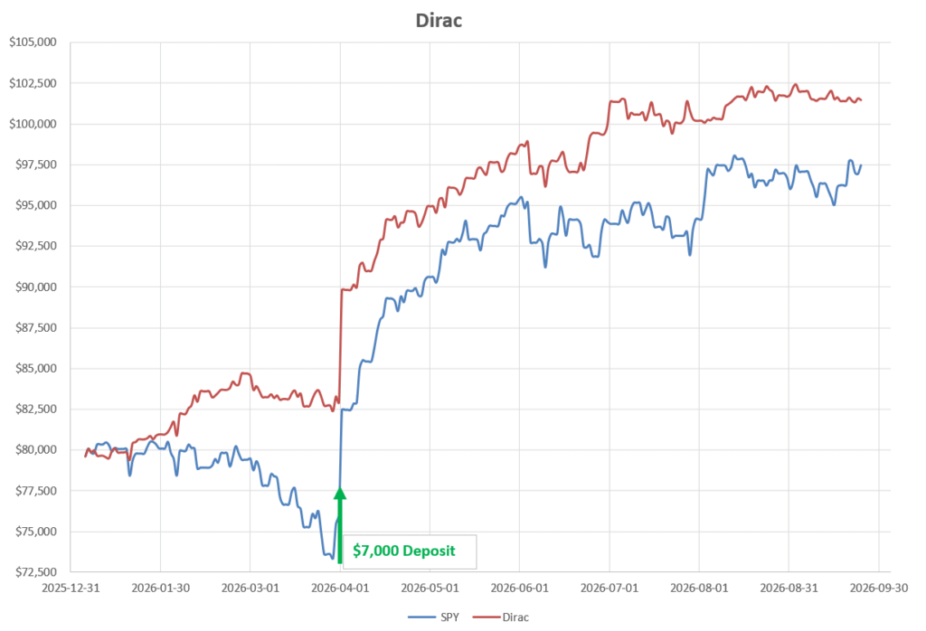 Dirac 2026 Portfolio Review: 25 September 2026 12