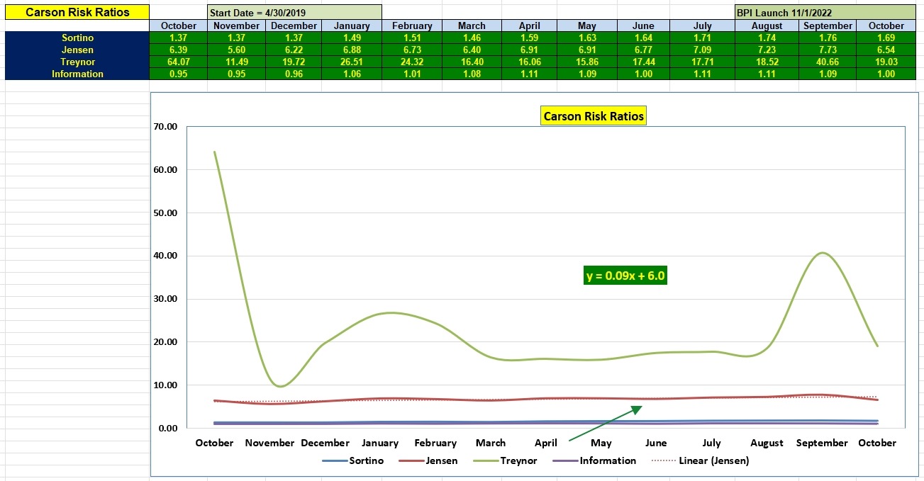 Carson Sector BPI Portfolio Update: 5 October 2026 4