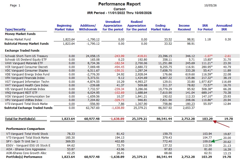 Carson Sector BPI Portfolio Update: 5 October 2026 5