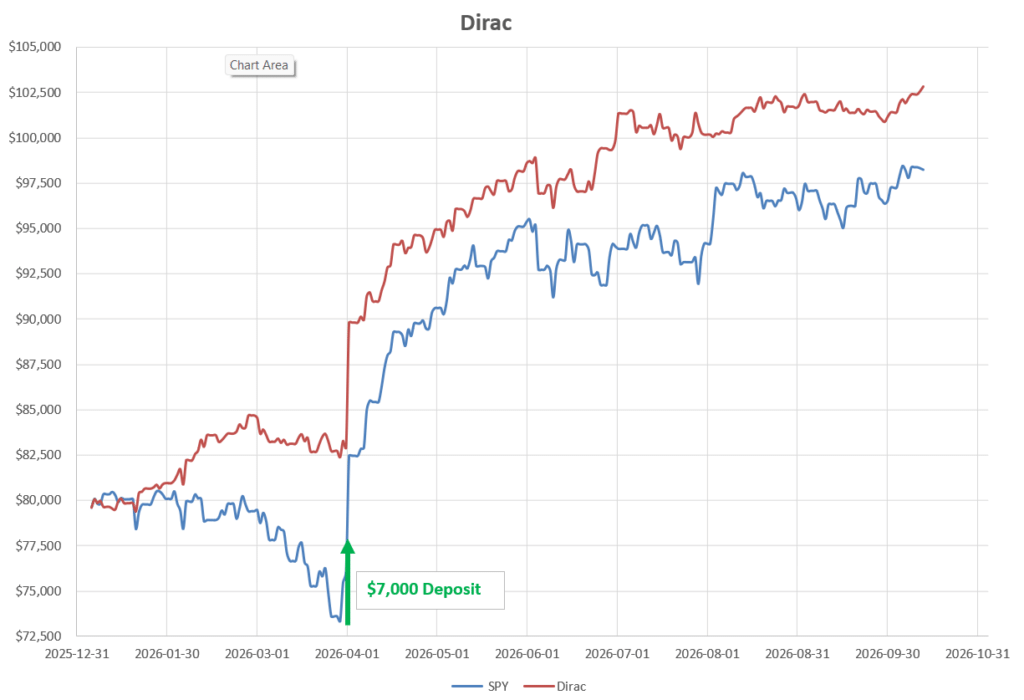 Dirac 2026 Portfolio Review: 12 October 2026 14