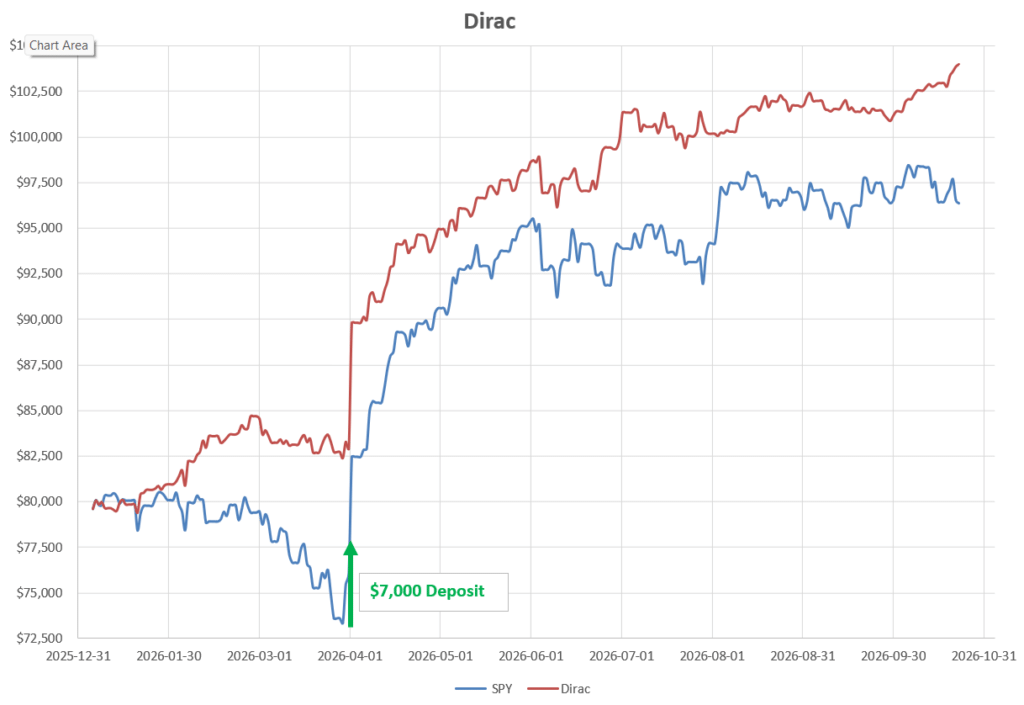 Dirac 2026 Portfolio Review: 23 October 2026 18